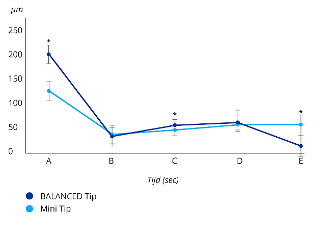 AEen lijngrafiek die de tipbeweging bij de incisieplaats van de INTREPID BALANCED tip en de Mini Tip vergelijkt. De INTREPID BALANCED Tip vermindert de tipbeweging bij de incisie, terwijl de amplitude aan het distale uiteinde toeneemt.