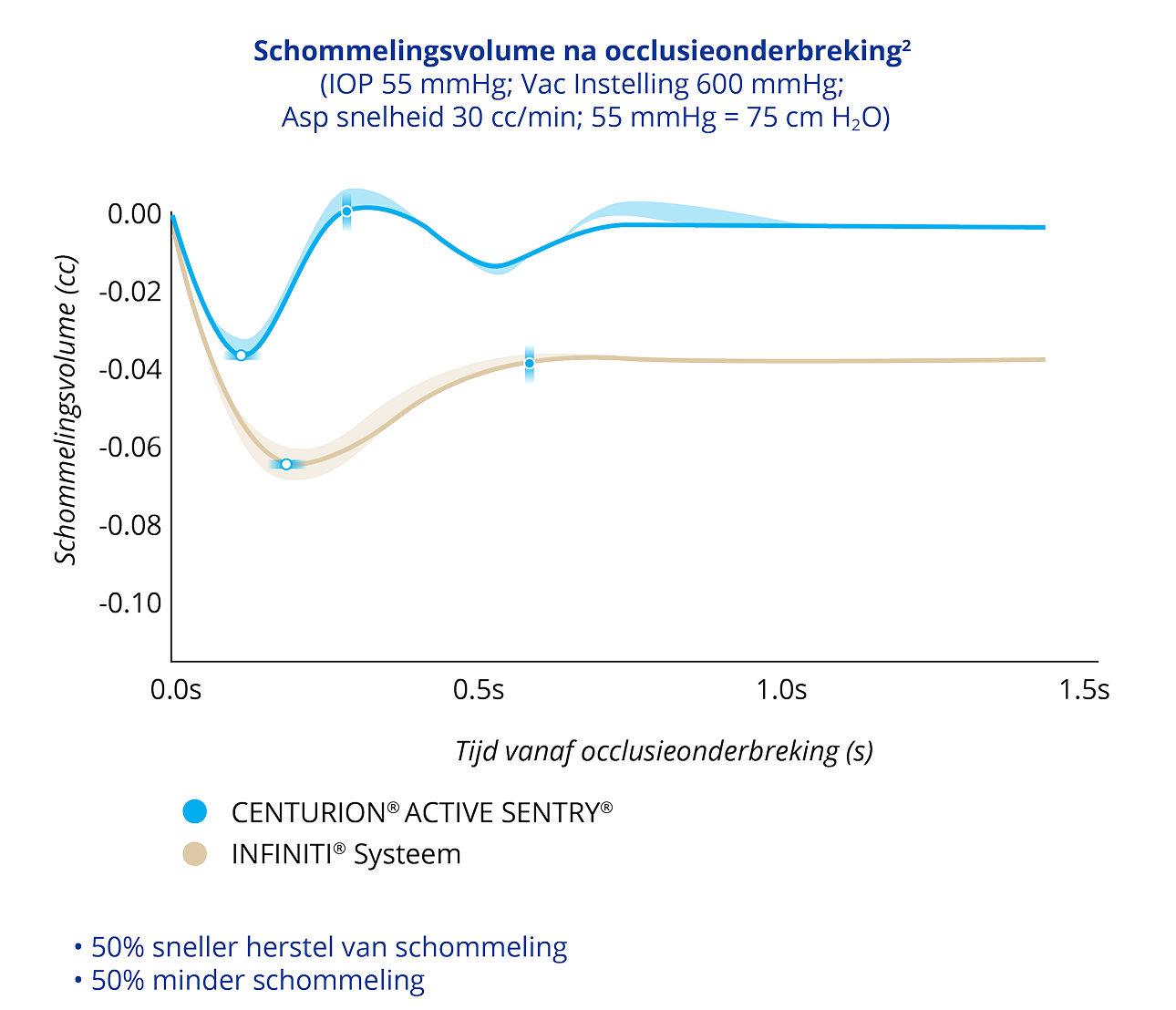 Een lijngrafiek die het Surge Volume After Occlusion Break vergelijkt met CENTURION met ACTIVE SENTRY en het INFINITI System met een IOP van 55 mmHg. CENTURION met ACTIVE SENTRY had 50% minder surge en 50% sneller herstel van surge.