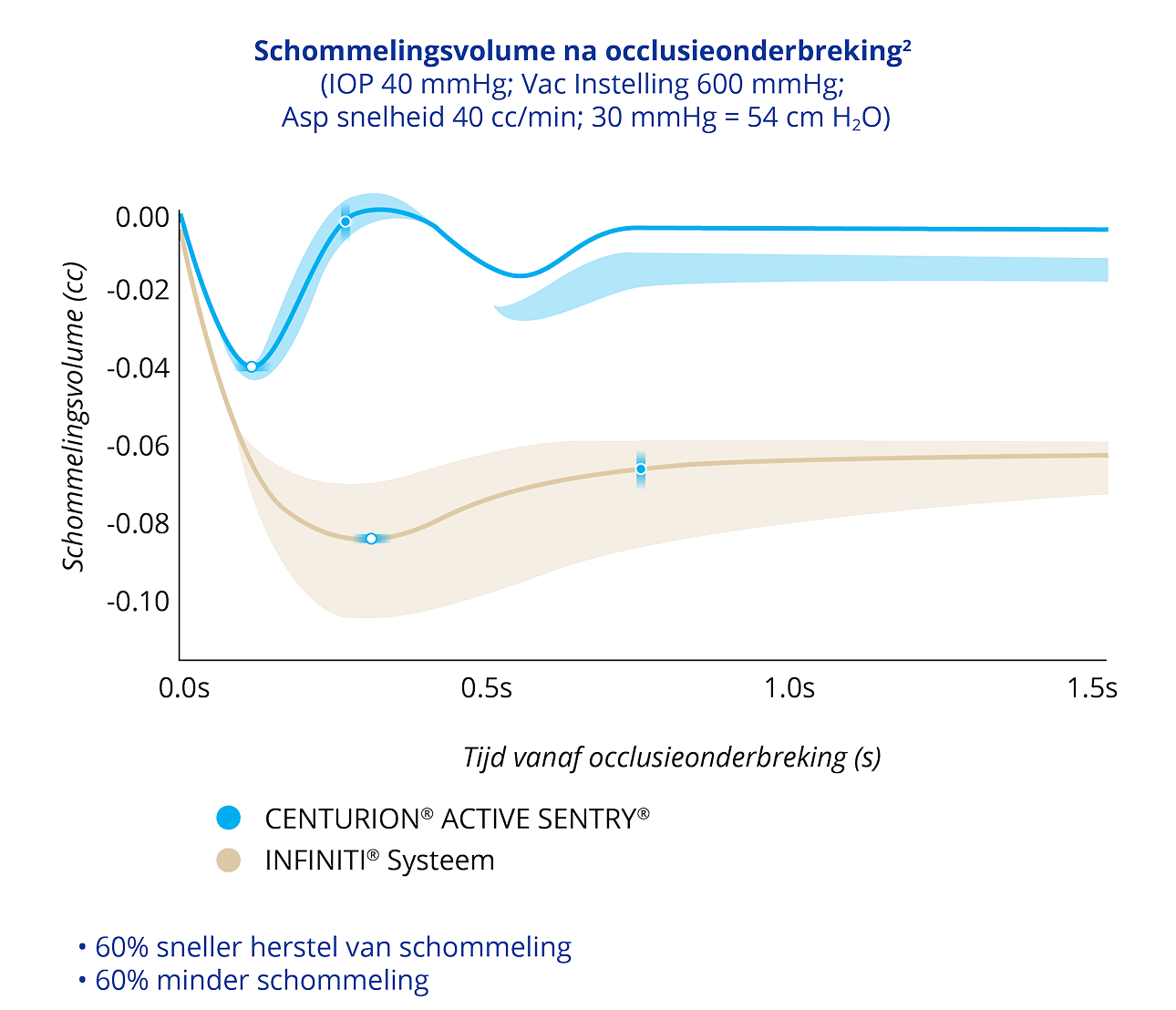 Een lijngrafiek die het Surge Volume After Occlusion Break vergelijkt met CENTURION met ACTIVE SENTRY en het INFINITI System met een IOP van 40 mmHg. CENTURION met ACTIVE SENTRY had 60% minder surge en 60% sneller herstel van surge.