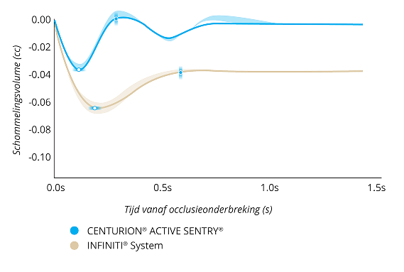 Een lijngrafiek die het Surge Volume After Occlusion Break vergelijkt met CENTURION met ACTIVE SENTRY en het INFINITI systeem met een IOP van 55 mmHg. CENTURION met ACTIVE SENTRY had 50% minder surge en 50% sneller herstel van surge.