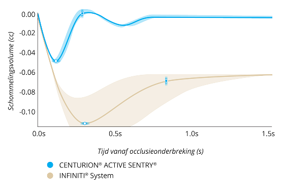 Een lijngrafiek die het Surge Volume After Occlusion Break vergelijkt met CENTURION met ACTIVE SENTRY en het INFINITI systeem met een IOP van 55 mmHg. CENTURION met ACTIVE SENTRY had 60% minder surge en 70% sneller herstel van surge. 