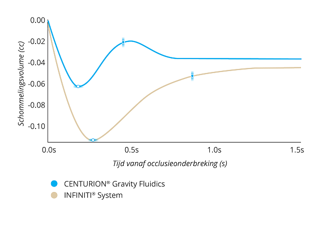 Een lijngrafiek die het Surge Volume After Occlusion Break vergelijkt met CENTURION Gravity Fluidics en het INFINITI System met een IOP van 55 mmHg en een vacuüminstelling van 550 mmHg. Het LEGION System had 50% minder surge en 50% sneller herstel van surge. 