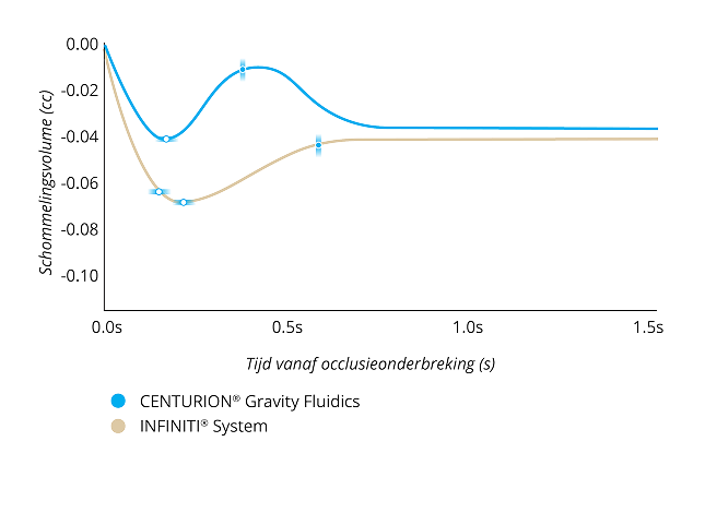Een lijngrafiek die het Surge Volume After Occlusion Break vergelijkt met CENTURION Gravity Fluidics en het INFINITI System met een IOP van 55 mmHg en een vacuüminstelling van 400 mmHg. Het LEGION System had 50% minder surge en 40% sneller herstel van surge. 
