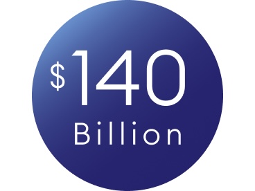 White text reading ‘$140 billion’ inside a blue circle