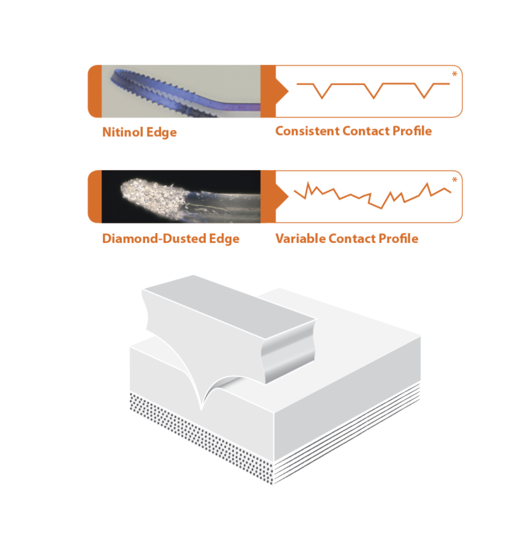 Comparison image illustrating the FINESSE Flex Loop’s Nitinol edge with a consistent contact profile versus a diamond‑dusted edge with a variable contact profile, along with a diagram showing controlled indentation into tissue layers