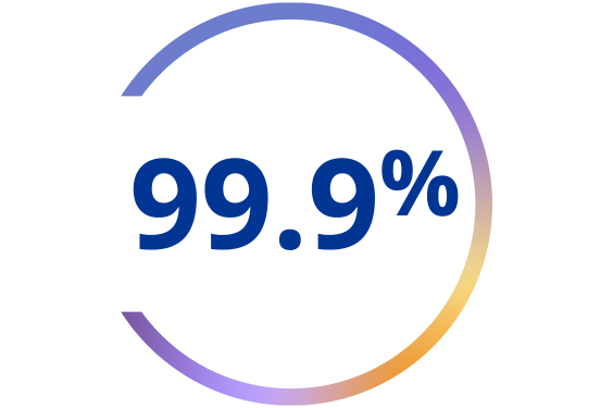 99.9%