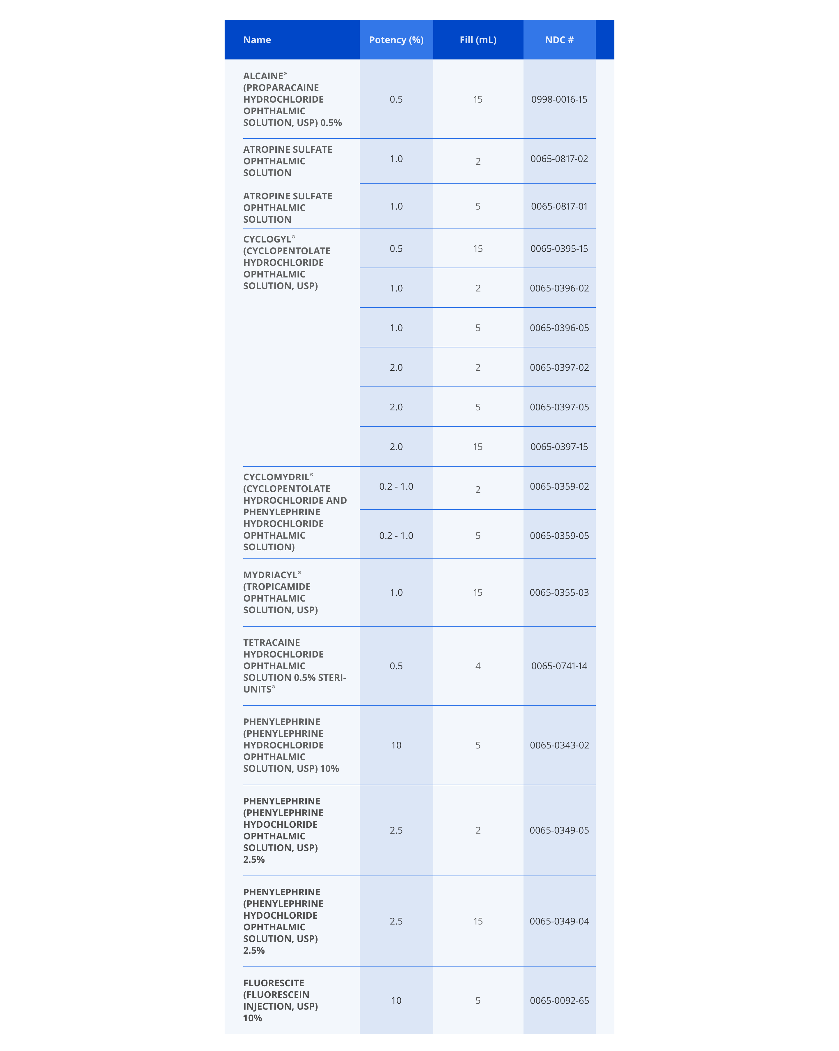 Table listing various Alcon ophthalmic products with columns for name, potency, fill volume, and NDC numbers