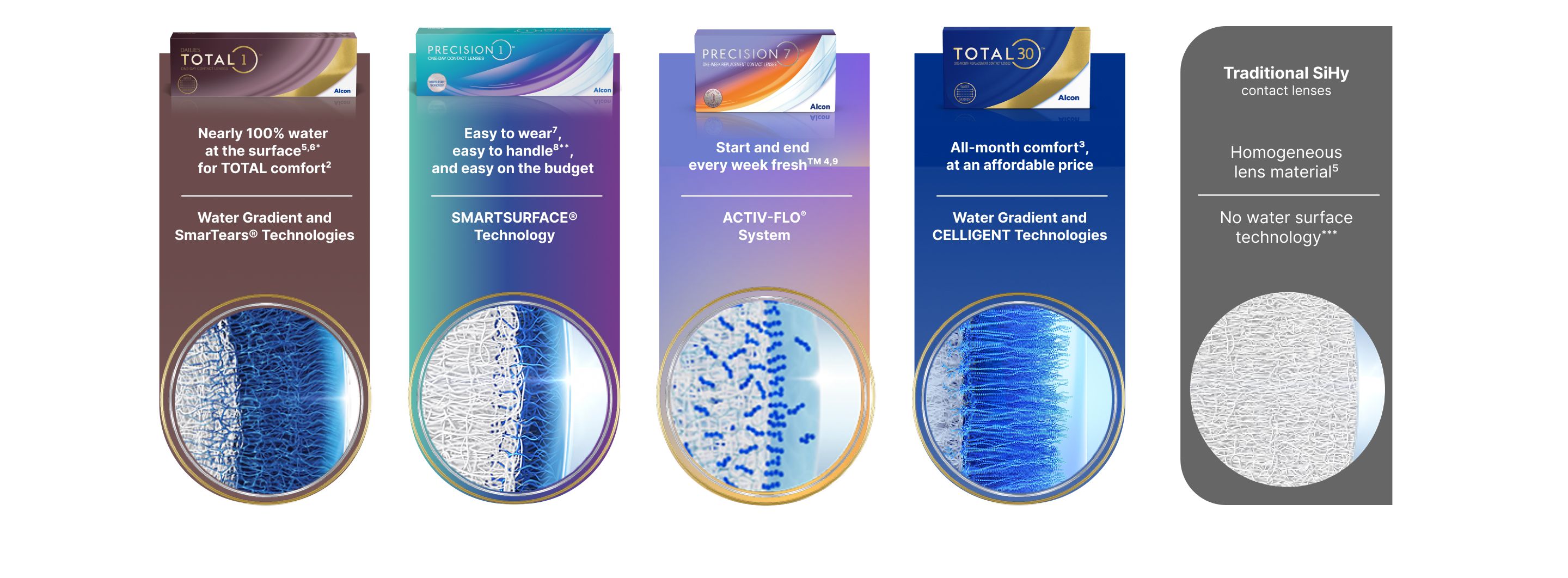 Contact lens technology comparison chart showing features of Alcon WaterInnovations lenses for Total1, Total30, and Precision1 vs Traditional SiHy