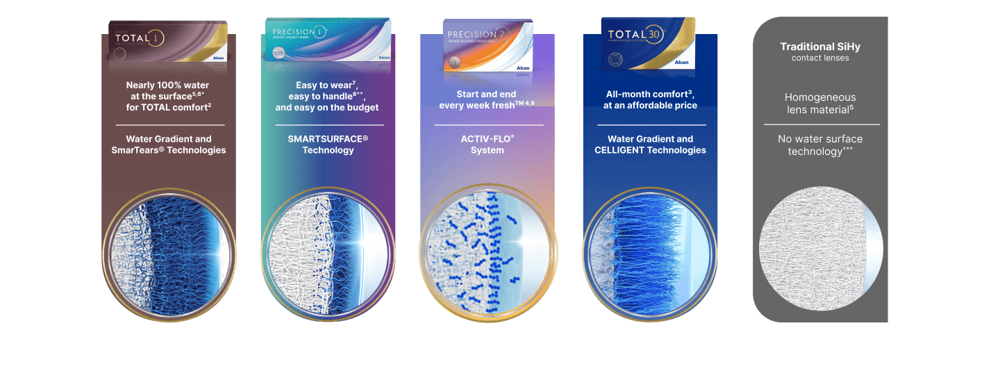 Contact lens technology comparison chart showing features of Alcon WaterInnovations lenses for Total1, Total30, and Precision1 vs Traditional SiHy