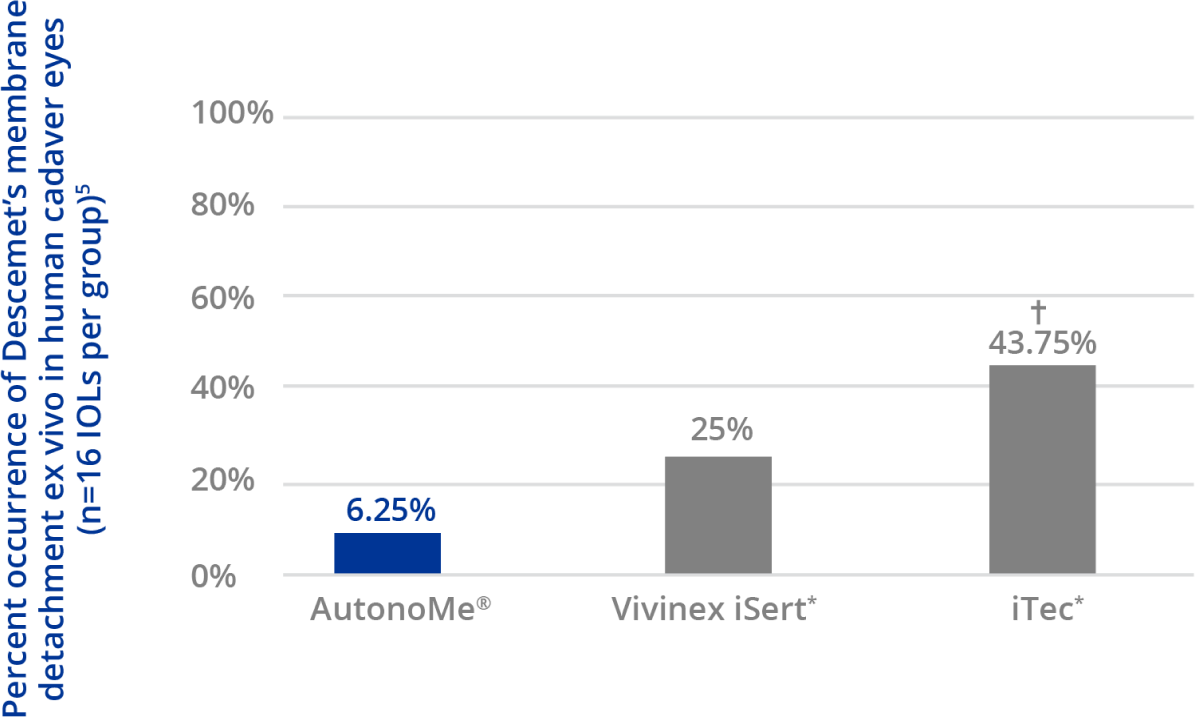 Bar graph illustrates the “the percentage of Descemet’s membrane detachment ex vivo in human cadaver eyes.” AutonoMe reports the lowest occurrence of 6.25 percent, while Vivinex iSert and iTec reports 25 and 43.75, respectively.  The difference between AutonoMe and iTec was statically significant.