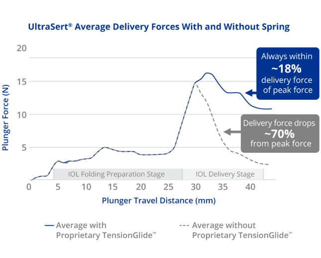 A line graph illustrating UltraSert’s average plunger force and plunger travel distance with and without the proprietary TensionGlide spring.    A blue text box on the graph highlights the average plunger force during the IOL delivery stage when using TensionGlide and says that the UltraSert is “always within around 18 percent of delivery force of peak force.”   Without TensionGlide, a grey text box on the graph highlights that the UltraSert’s delivery force drops around 70 percent from peak force during the IOL delivery stage.