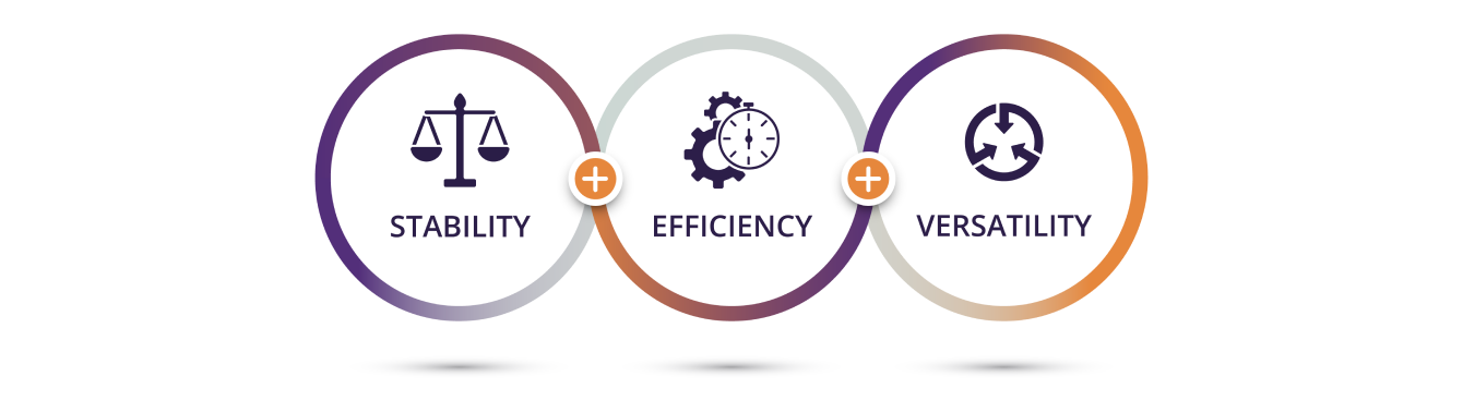 3 interlocking circles. Inside the first circle is a dark purple icon of a weight scale with text underneath that reads “stability.” Inside the second circle is a dark purple icon of two gears behind a stopwatch with text underneath that reads “efficiency.” Inside the third circle is a dark purple icon of a circle with three arrows pointing inward with text underneath that reads “versatility.”