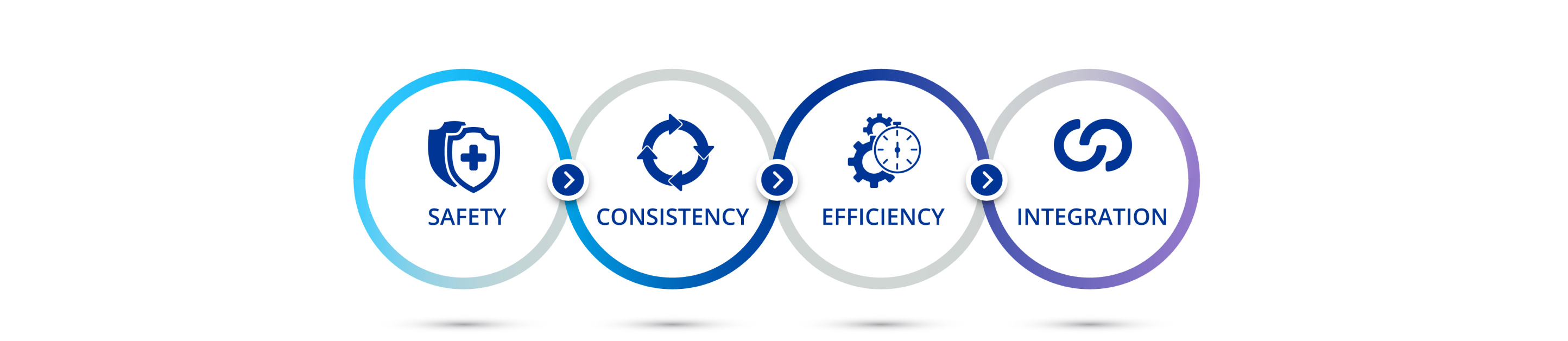A diagram illustrating the four sections of this webpage. An icon of a white shield with a blue cross stacked on a dark blue shield with text below that says “Safety”.   An icon of a circle consisting of four connected arrows with text below that says “Consistency”.   An icon of two gears and a stopwatch with text below that says “Efficiency”.   An icon two interlinked semi-circles with text below that says “Integration”.