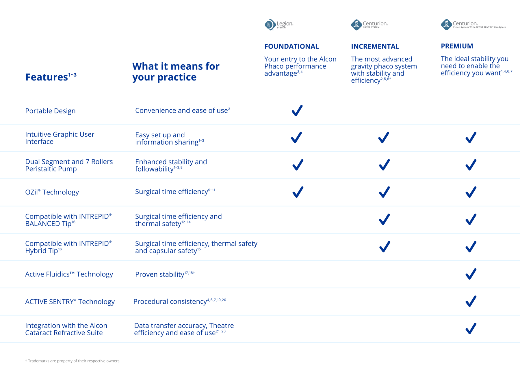 Foundational, Incremental and Premium table