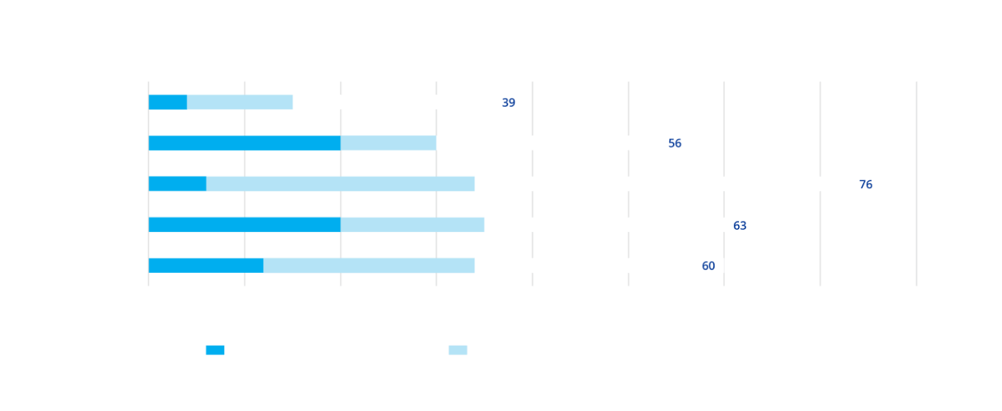 Horizontal bar graph comparing 5 devices and the amount of preparation time needed in seconds for opening the pack, OVD injection and advancing the IOL in nozzle.    UltraSert, iTec, iSert, RayOne, and CT Lucia delivery devices are all compared.    The graph displays that iSert totals 76 seconds, RayOne totals 63 seconds, CT Lucia totals 60 seconds, iTec totals 56 seconds and UltraSert totals 39 seconds in preparation time
