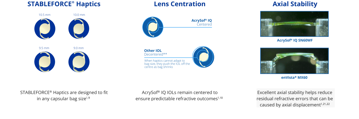 Illustration showing how STABLEFORCE Haptics allow AcrySof IQ IOLs to fit in any capsular bag size: 10.5 mm, 10.0 mm, 9.5 mm, 9.0 mm. Two illustrations. The first is an illustration of an AcrySof IQ IOL. A light blue circle is placed on the centre of the IOL to draw focus. A light blue line is connected to the IOL with text that reads “AcrySof IQ Centered.” The second is an illustration of other generic IOLs. A light blue line is connected to the IOL with text that reads “Other IOL Decentered.” Smaller text underneath reads “When haptics cannot adapt to bag size, they push the IOL off the center as bag shrinks.” 2 images illustrating how AcrySof IQ IOL has greater axial stability than enVisto MX60, which helps to reduce refractive errors.