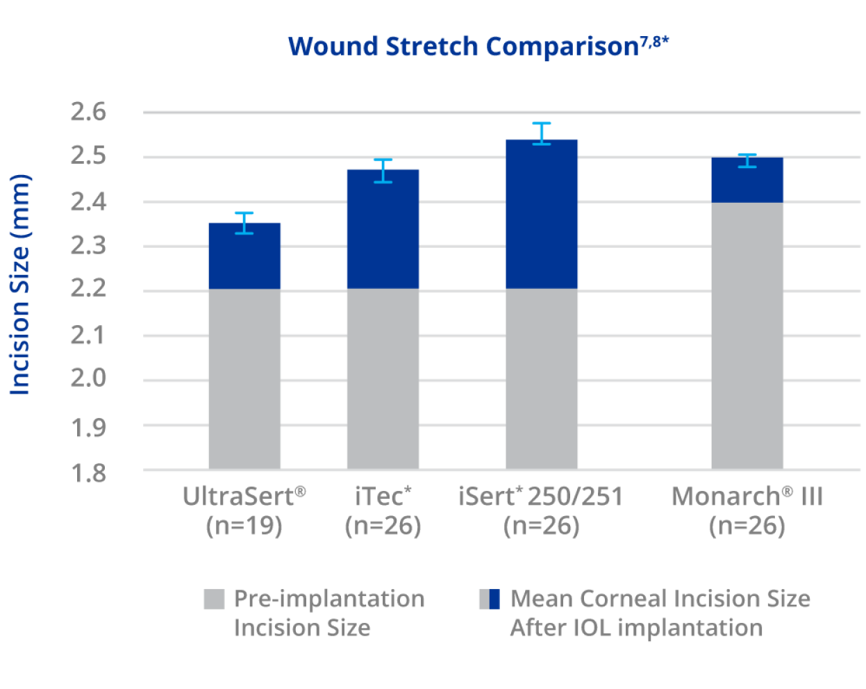 Bar graph comparing the wound stretch size for UltraSert, iTec, iSert 250/251, and Monarch III. The bar graph displays that UltraSert has the smallest incision size based on the number of studies done measuring pre-implantation incision size and mean corneal incision size after IOL implantation.