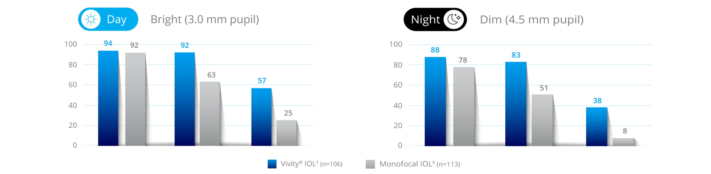 Bar graph showing the percent of patients reporting good or very good vision at 6 months without spectacles in bright light, where the best outcome would be 100%.  106 patients were implanted with Vivity IOL, and 113 patients were implanted with a monofocal IOL.  The graph displays that with the Vivity IOL, 94% of patients at far, 92% of patients at arm’s length, and 57% of patients up-close reported good or very good vision. With the monofocal IOL, 92% of patients at far away, 63% of patients at arm’s length and 25% of patients up close reported good or very good vision. Bar graph showing the percent of patients reporting good or very good vision at 6 months without spectacles in dim light, where the best outcome would be 100%.  106 patients were implanted with Vivity IOL, and 113 patients were implanted with a monofocal IOL.  The graph displays that with the Vivity IOL, 88% of patients at far, 83% of patients at arm’s length, and 38% of patients at up-close reported good or very good vision. With the monofocal IOL, 78% of patients at far away, 51% of patients at arm’s length and 8% of patients up close reported good or very good vision.