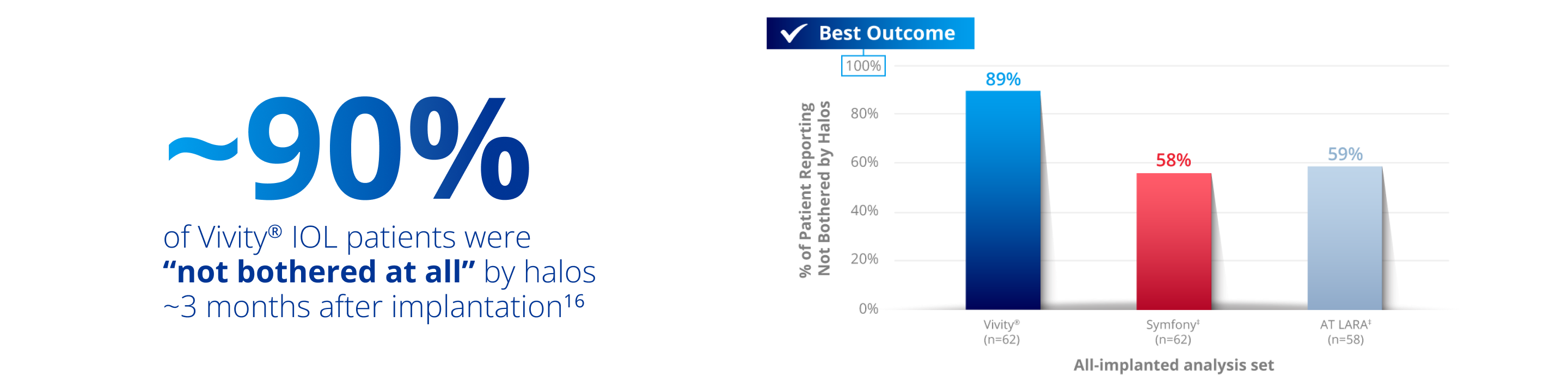 A bar graph showing the percent of patients not bothered at all by halos three months after implantation. The blue bar signifying the Vivity IOL reaches 89%. The red bar signifying the TECNIS Symfony IOL reaches 58% and the light-grey bar signifying the Zeiss AT LARA IOL reaches 59%.