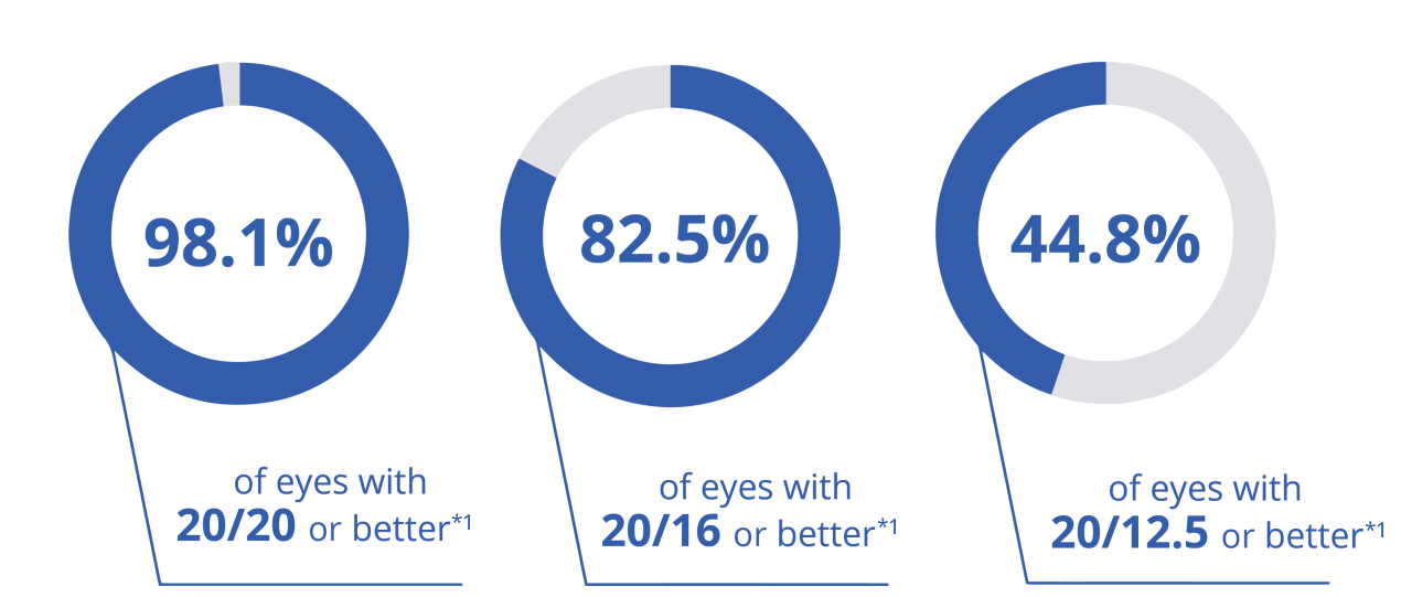 Graphic of three pie charts with description