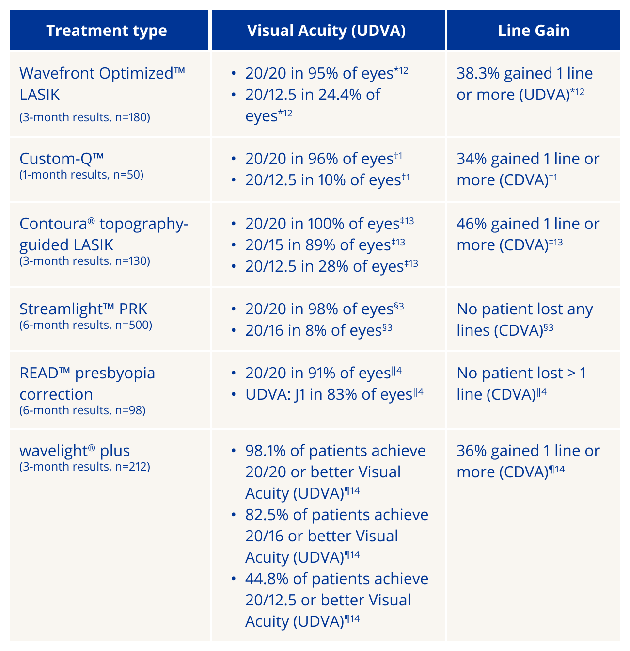Table of post-operative results for wavelight® EX500