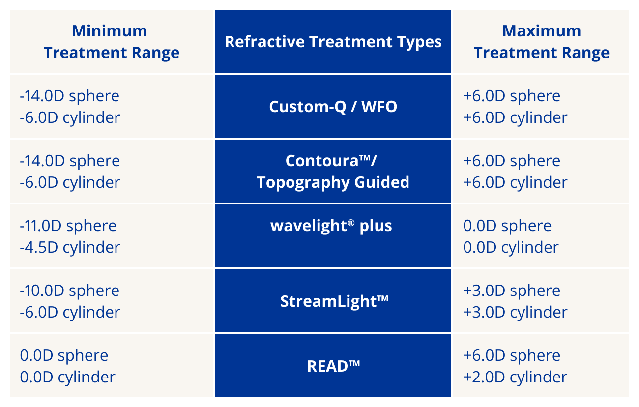 Table of treatment types tailored to your patient’s individual needs and vision goals