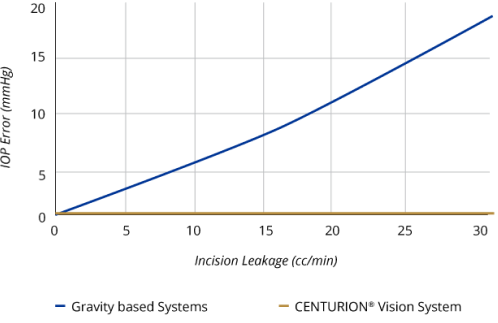 A line graph showing the increase in IOP error correlated with an increase in incision leakage with the CENTURION Vision System&nbsp;