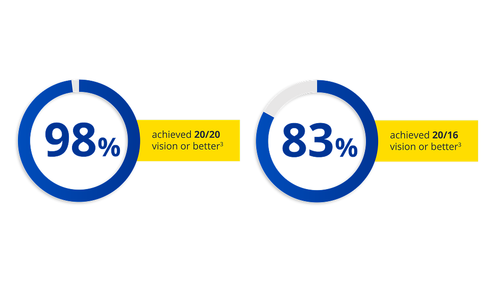 A blue circle graph with a very small portion greyed out. The number 98% appears inside the graph indicating that 98% of patients achieved 20/20 vision or better. A blue circle graph with a moderate portion greyed out. The number 83% appears inside the graph indicating that 83% of patients achieved 20/16 vision or better.
