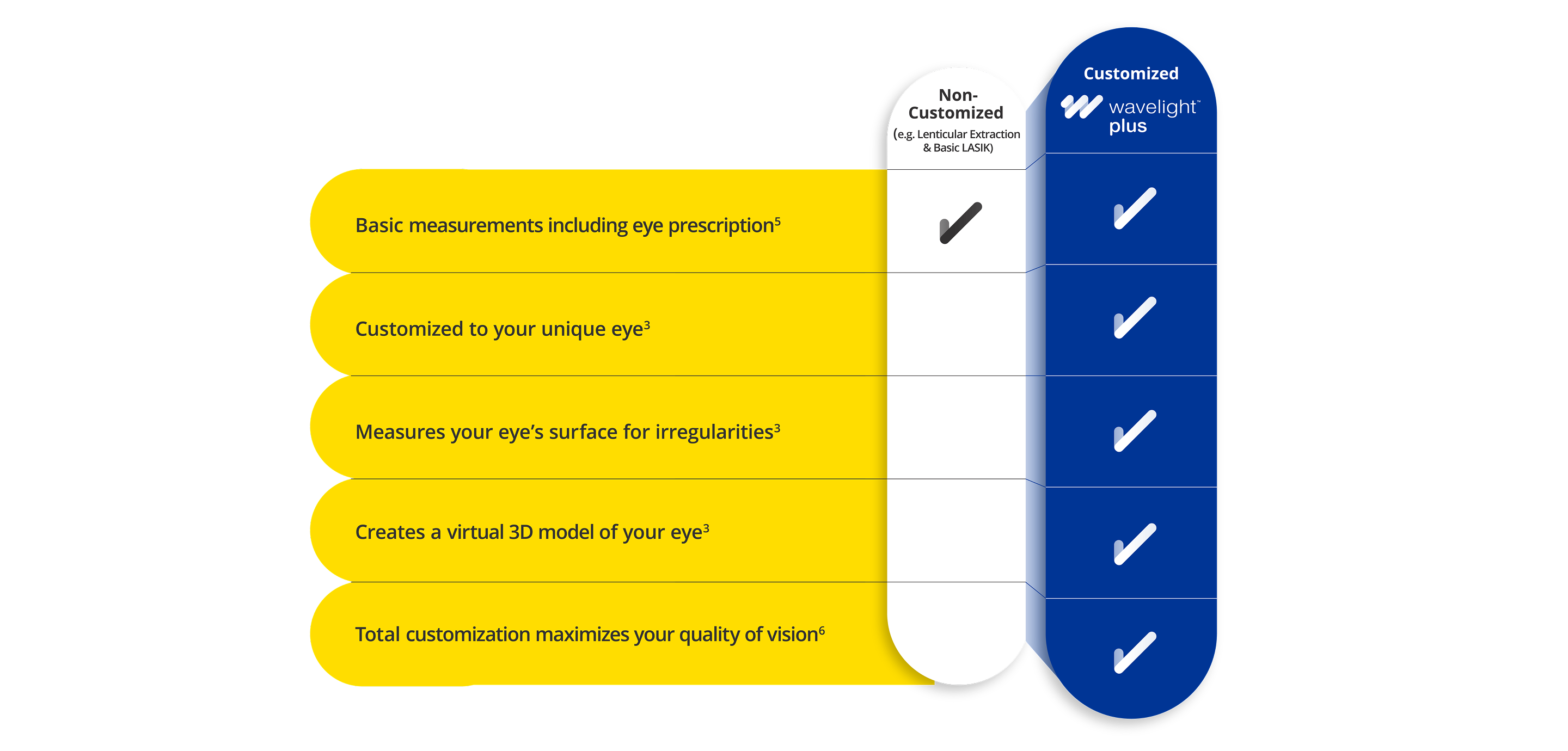 A table highlighting two columns that demonstrate the available perks with non-customized and customized laser surgery. The right-most non-customized surgery column highlights one perk, and the left-most customized surgery column with wavelight® plus highlights all perks indicating that it offers more customization options. 