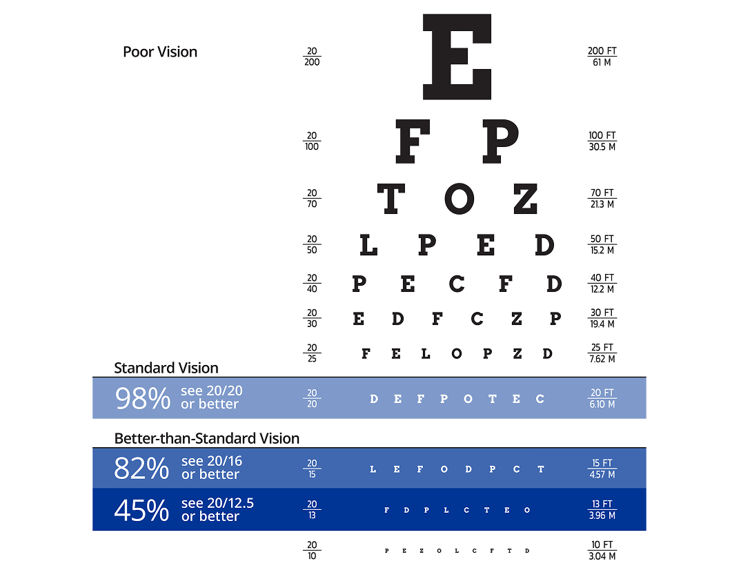 A vision chart with varying sizes of letters is broken up into three sections. The largest section with seven rows between 20/200 and 20/25 with the largest letters represents the range for poor vision. The row of moderately-sized letters highlighted in blue represents 20/20 standard vision. The bottom three rows with the smallest letters between 20/15 and 20/10 represent better-than-standard vision. This table indicates that the smaller the letters you can read from a certain distance, the better your vision.