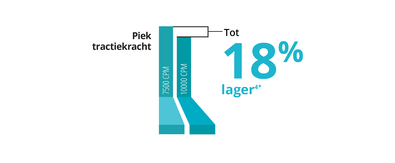 Een staafdiagram waarin de piektractiekracht wordt vergeleken tussen de 7,5K en 10K 25+ Gauge Advanced ULTRAVIT® Probe. De 10K-sonde heeft 18% lagere pulsatiele tractie.