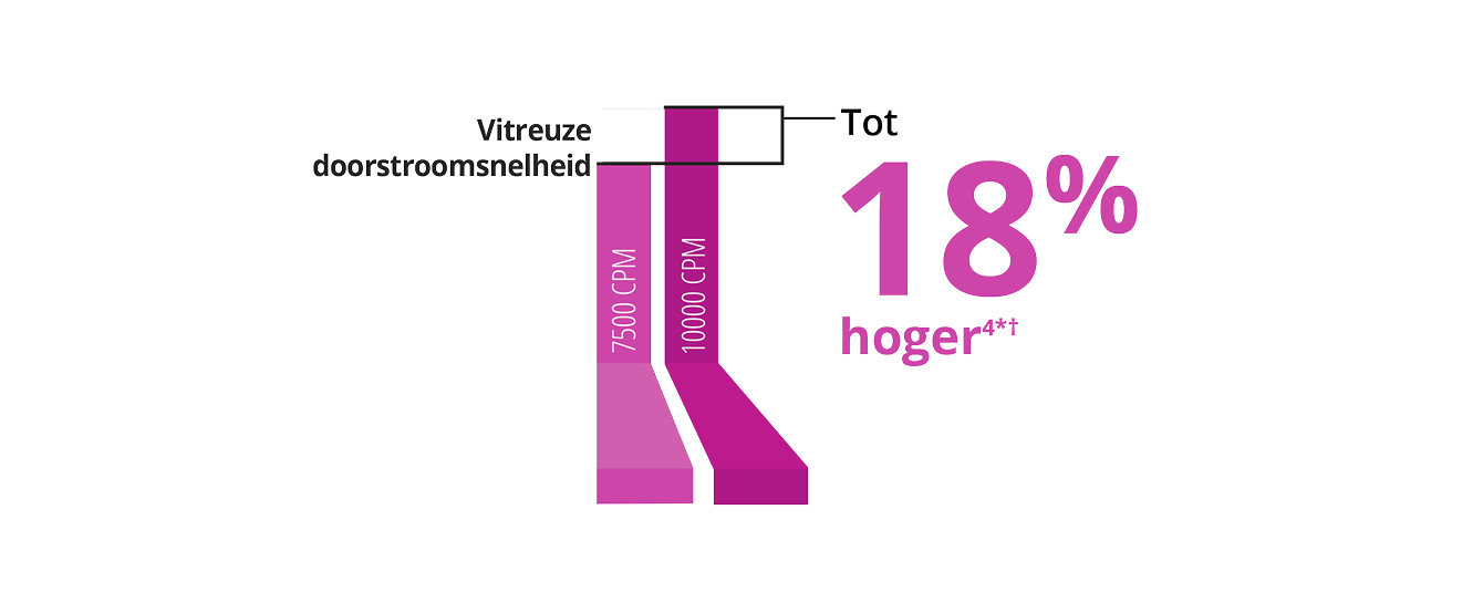 Een staafdiagram waarin de vitreuze doorstroomsnelheid wordt vergeleken tussen de 7,5K en 10K 27+ Gauge Advanced ULTRAVIT® Probe. De 10K-sonde heeft een 18% hogere vitreuze doorstroomsnelheid.