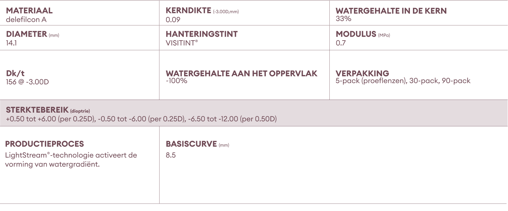 DAILIES TOTAL1 parameters