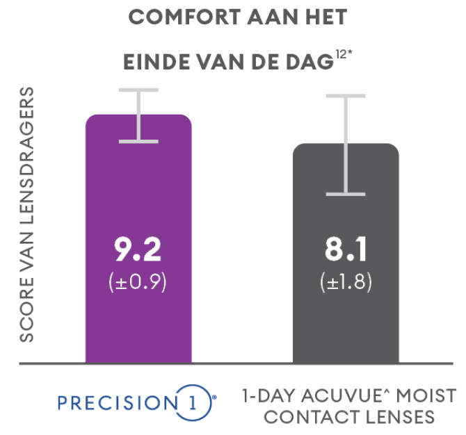 Overall comfort vs acuvue