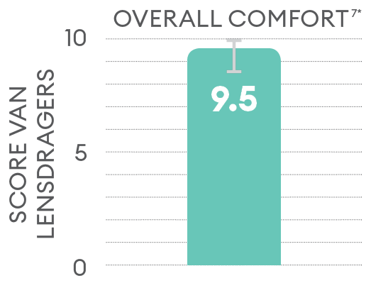 Overall comfort