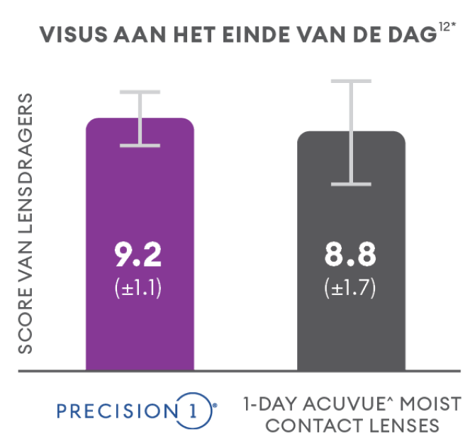 Overall vision vs acuvue