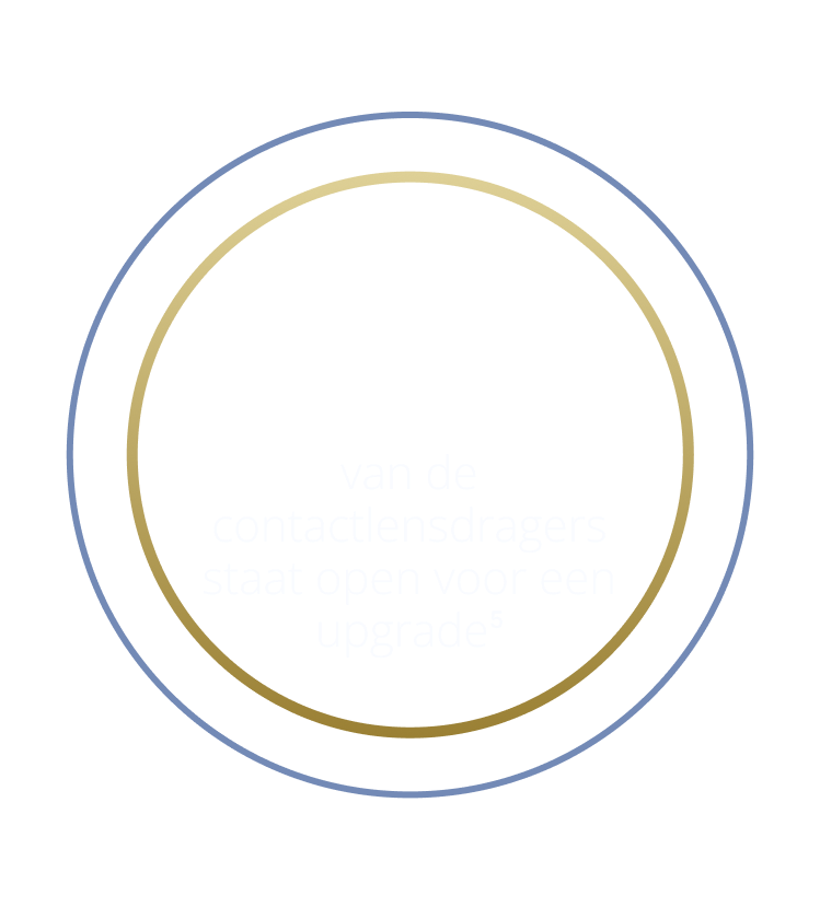 75 percent of contact lens wearers are open to talking about upgrading