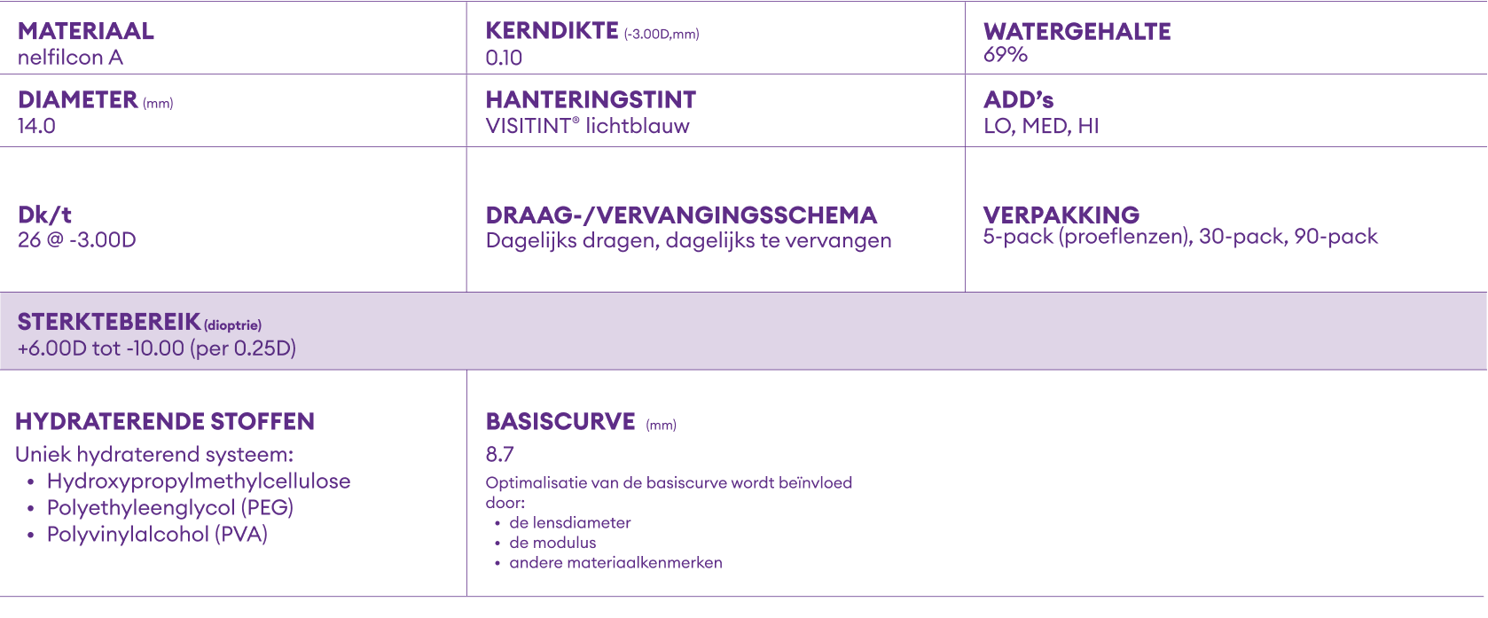 DAILIES AquaComfort PLUS Multifocal technical parameters