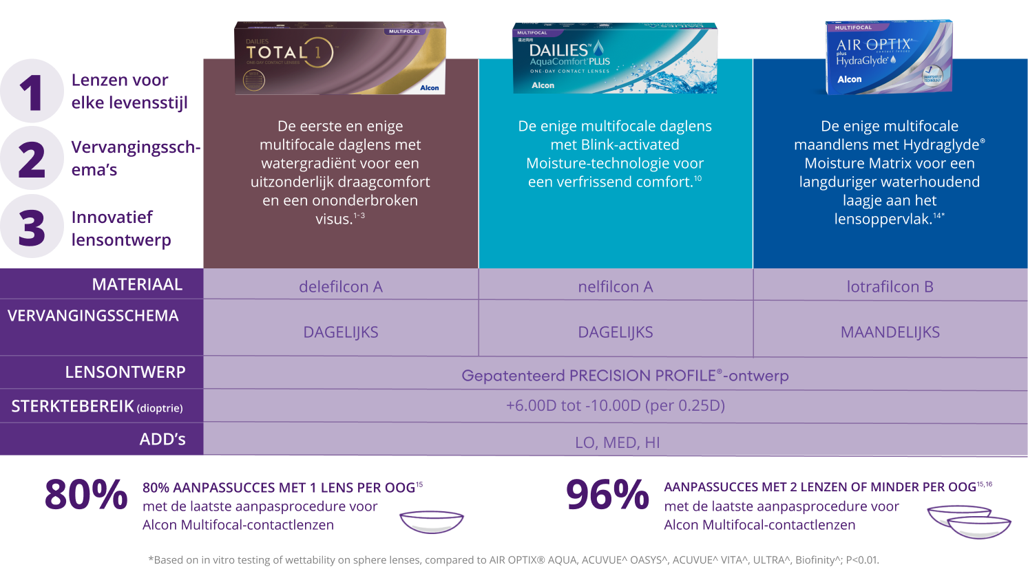 DAILIES TOTAL1 Multifocal parameters