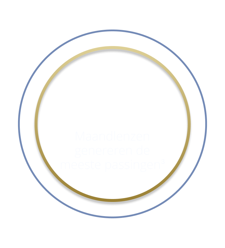 number 1 The reusable  contact lens segment generates the most fits