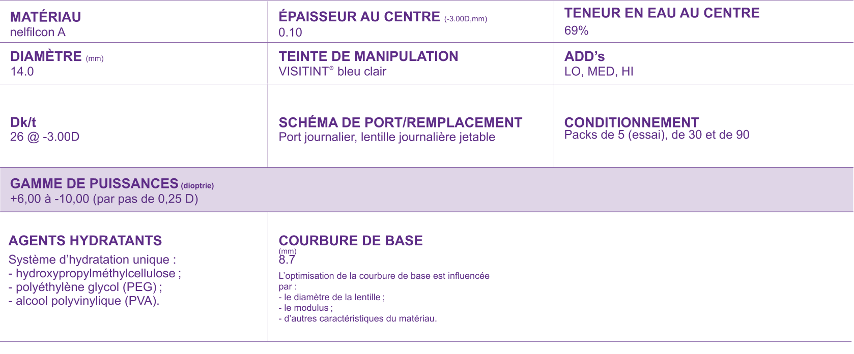 DAILIES AquaComfort PLUS Multifocal technical parameters