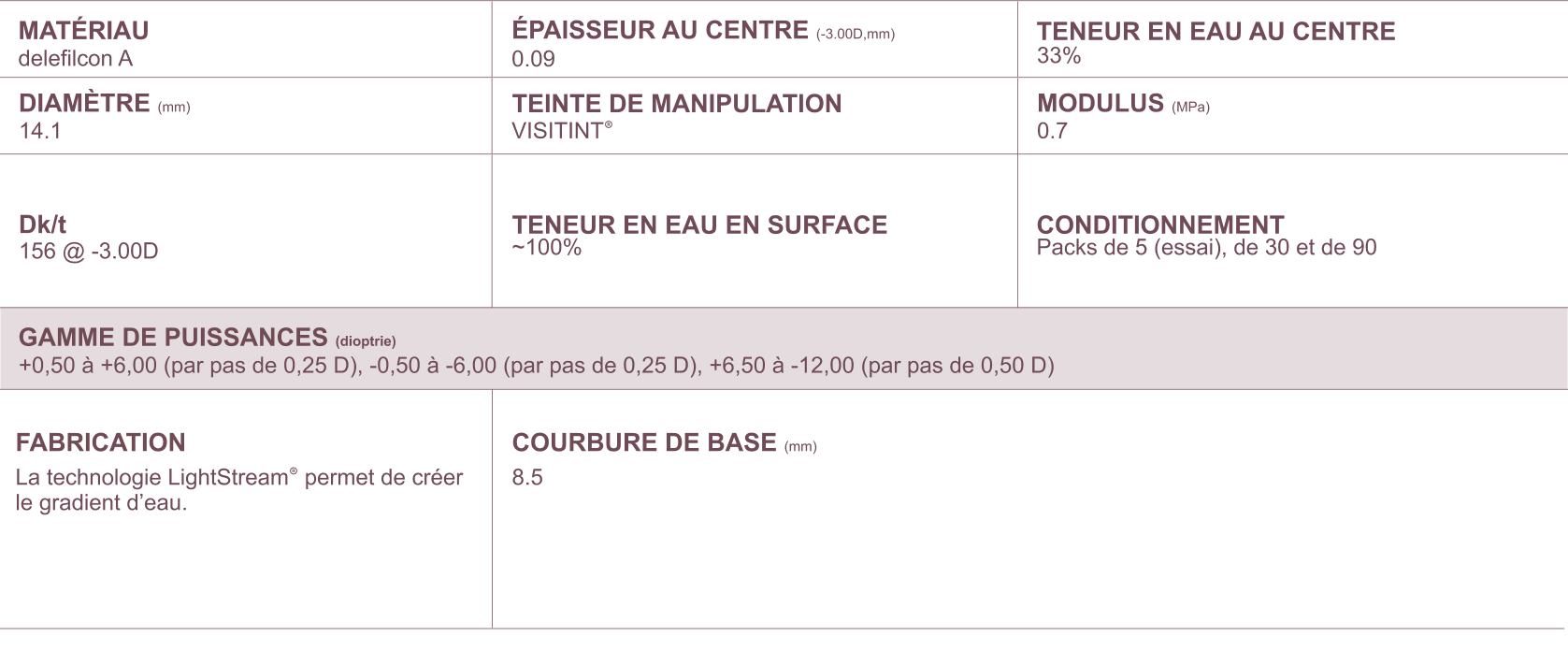 DAILIES TOTAL1 parameters