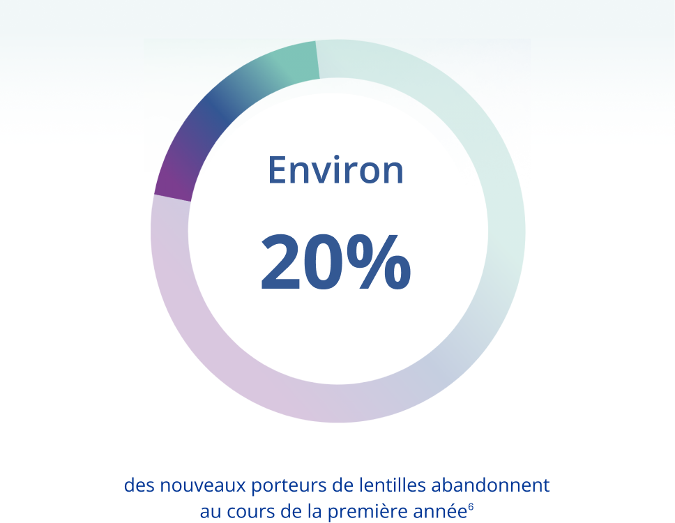 Environ 20 percent