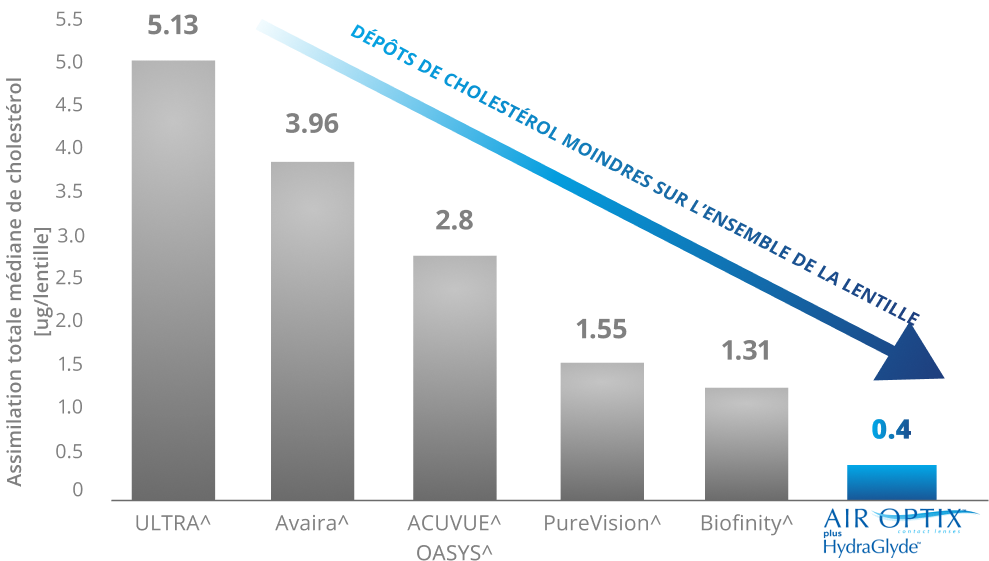 Lipid deposit graph