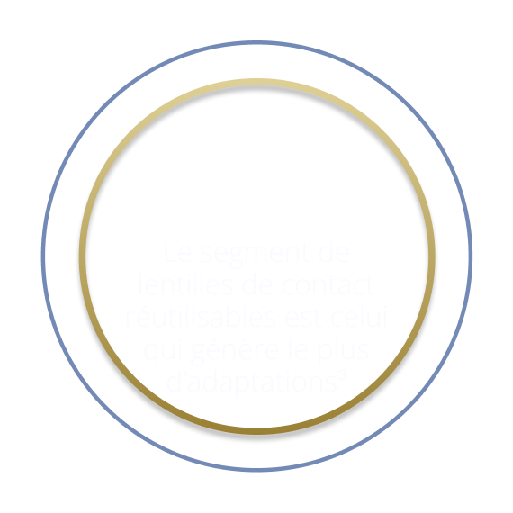 number 1 The reusable  contact lens segment generates the most fits