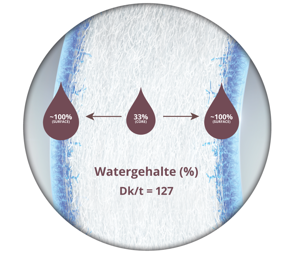 Watergehalte