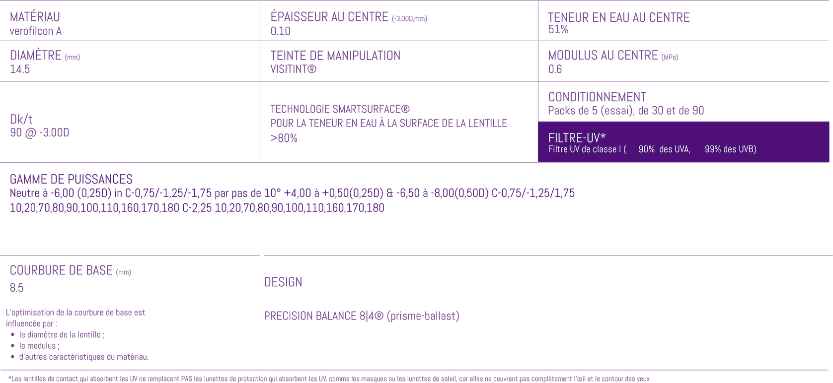 PRECISION1 for Astigmatism Parameters