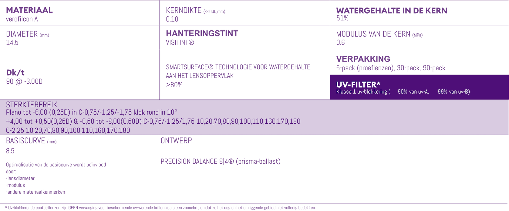 PRECISION1 for Astigmatism Parameters