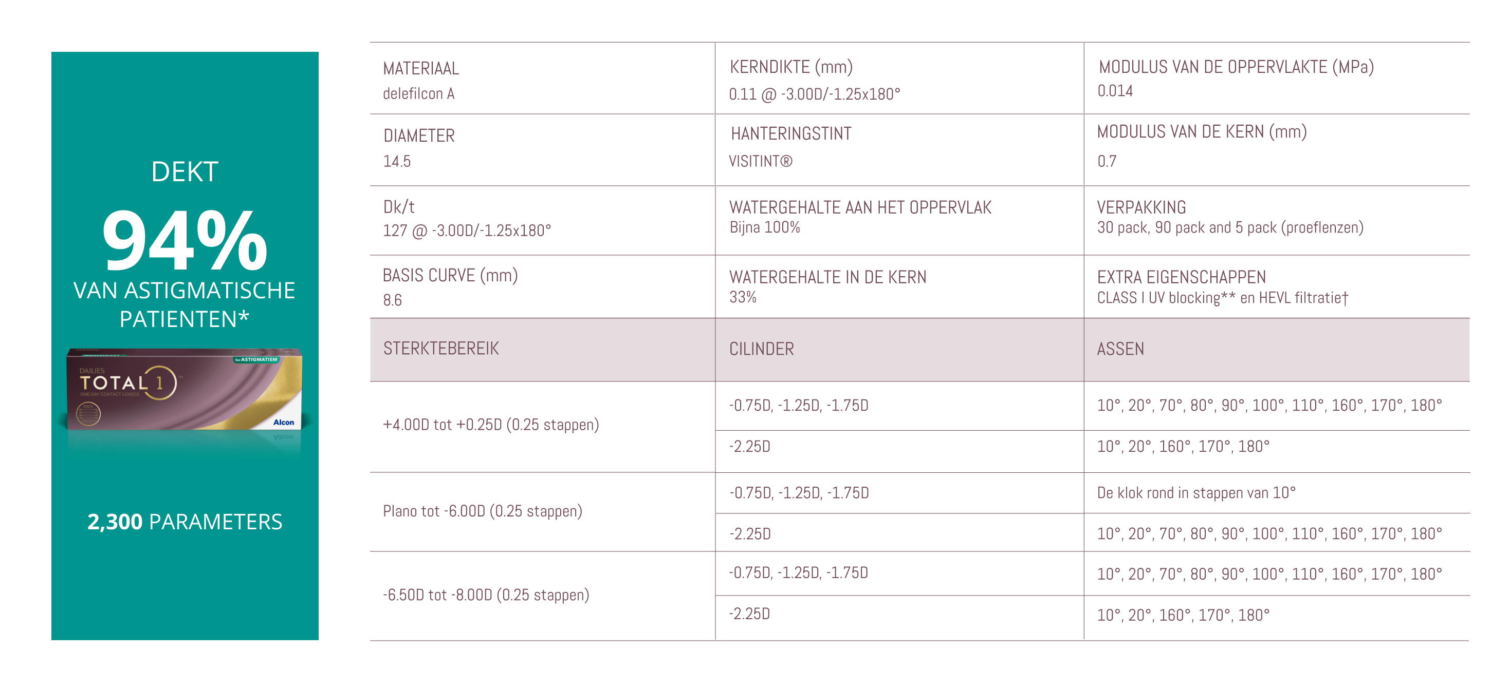 DAILIES TOTAL1 for Astigmatism Parameters