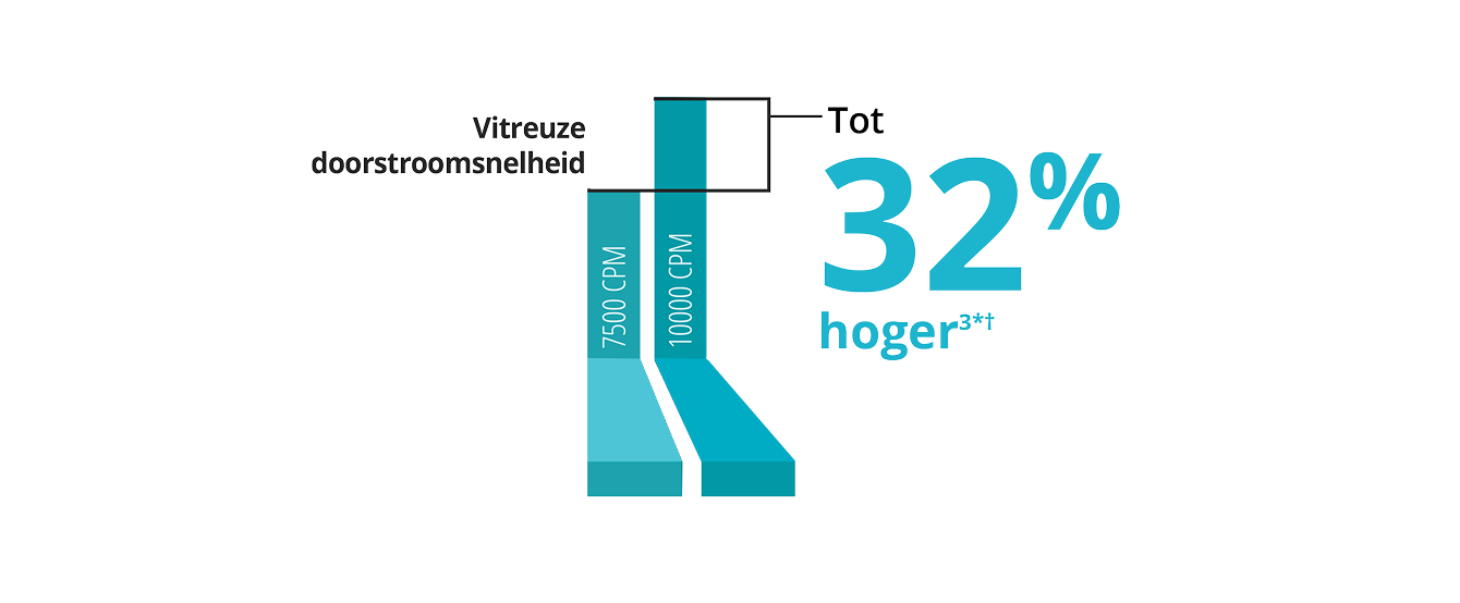 Een staafdiagram waarin de vitreuze doorstroomsnelheid wordt vergeleken tussen de 7,5K en 10K 25+ Gauge Advanced ULTRAVIT® Probe. De 10K-sonde heeft een 32% hogere vitreuze doorstroomsnelheid.